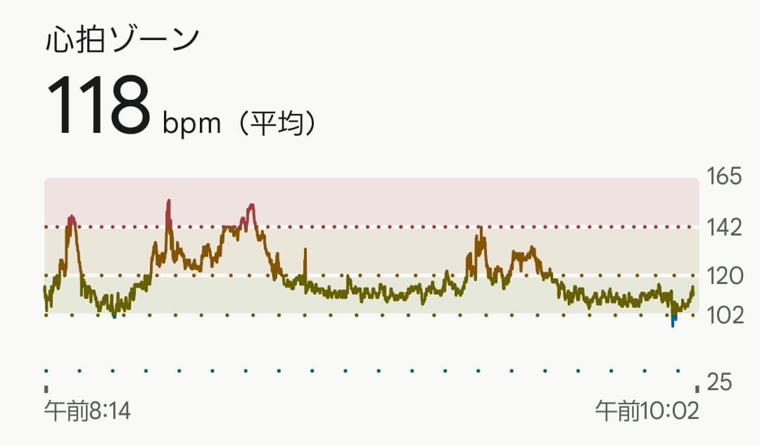 万博当日朝のfitbit心拍数データ