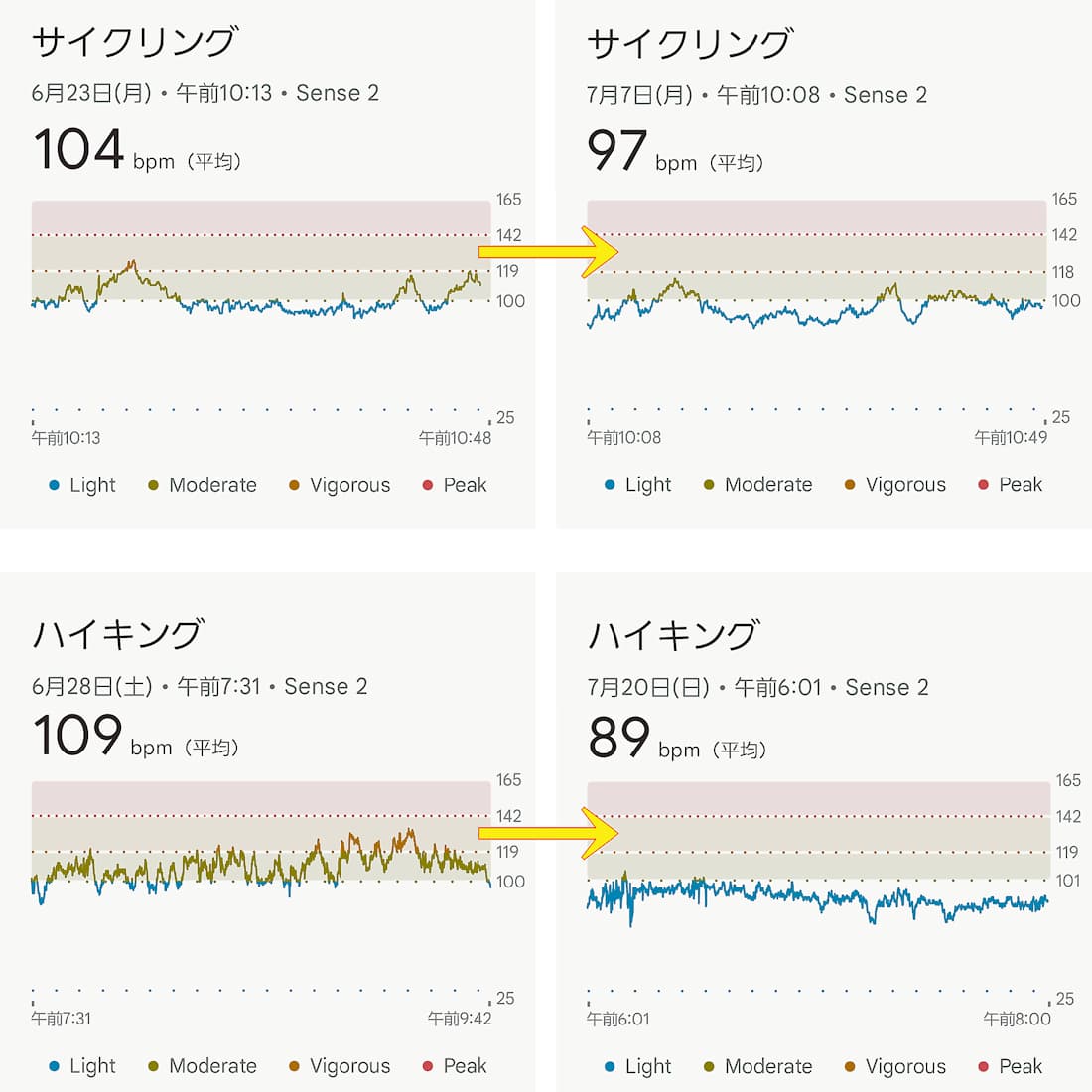 KLIFEネッククーラー使用前後のfitbit心拍数データ
