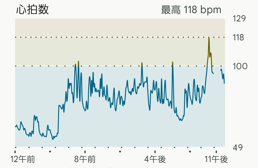 桜ツアー一日目のfitbit心拍数データ