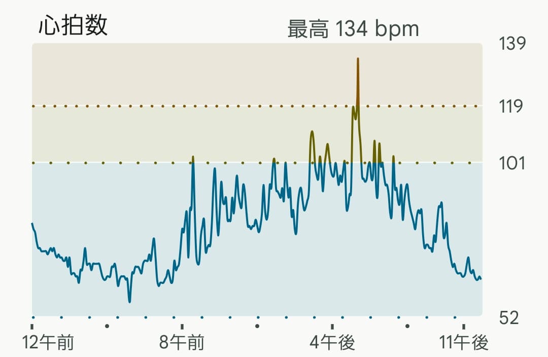 桜ツアー二日目のfitbit心拍数データ