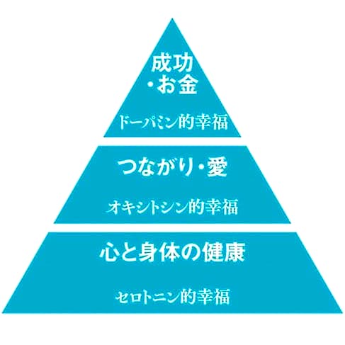 精神科医が見つけた 3つの幸福
